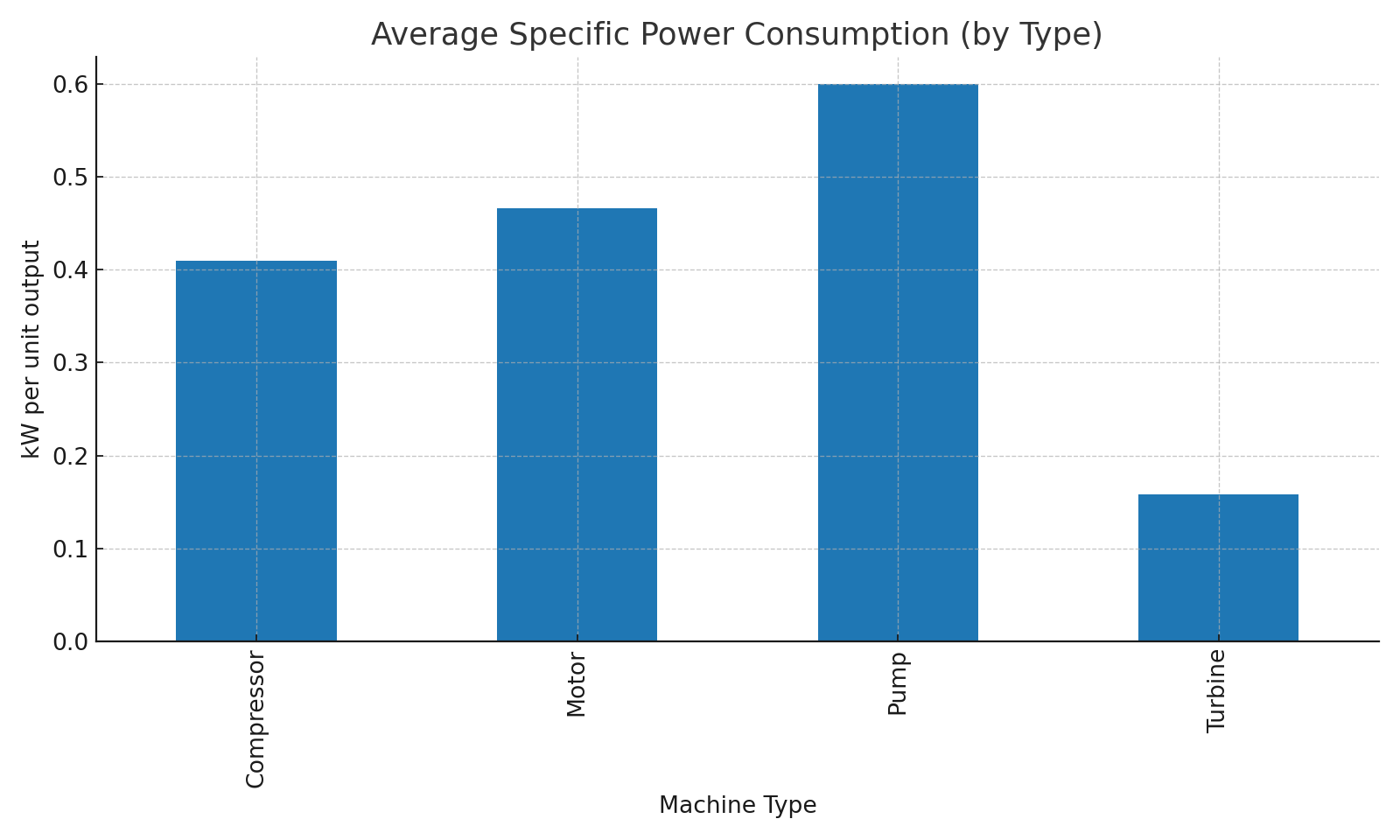 Average SPC by Type