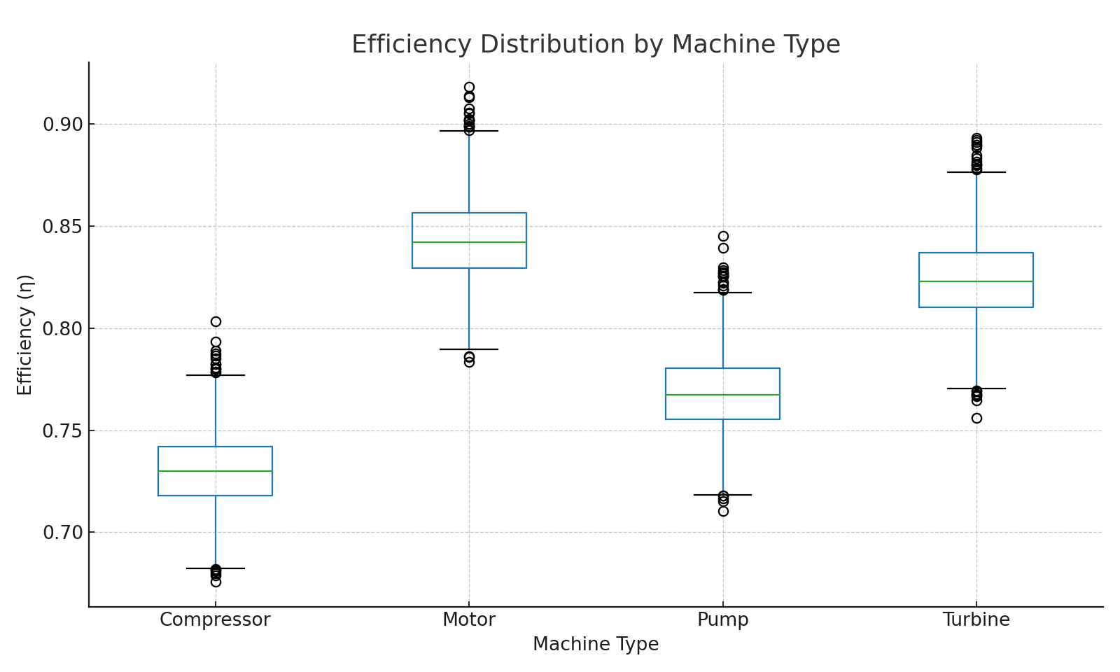 Efficiency by Type
