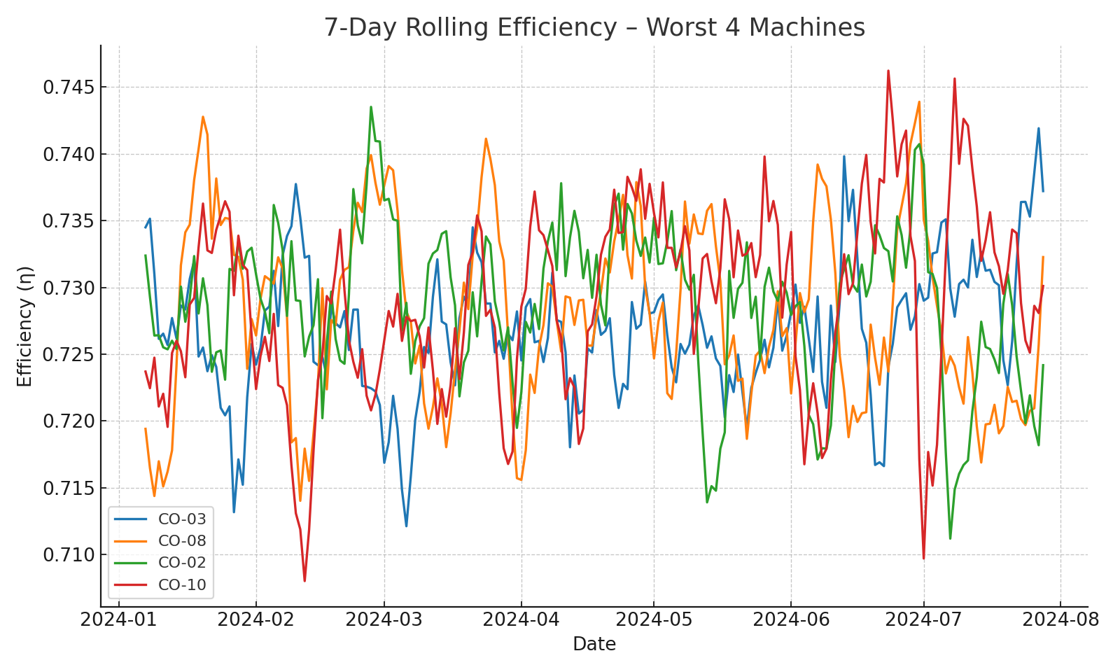 Rolling efficiency