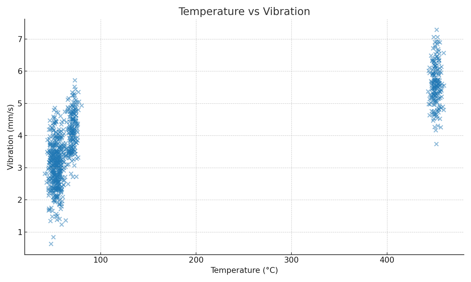 Temperature vs Vibration
